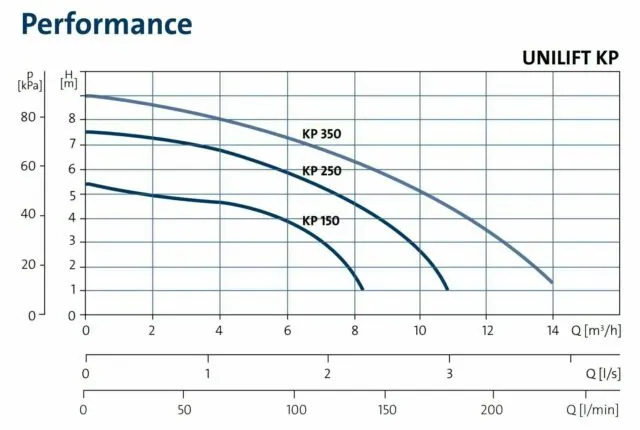 Grundfos Unilift KP150-A1 0.14kW Submersible Drainage Pump with Float Switch (Max 140LPM/55kPa)